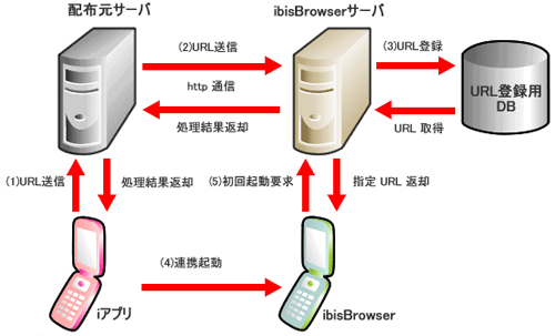 iモードアプリ間関連図